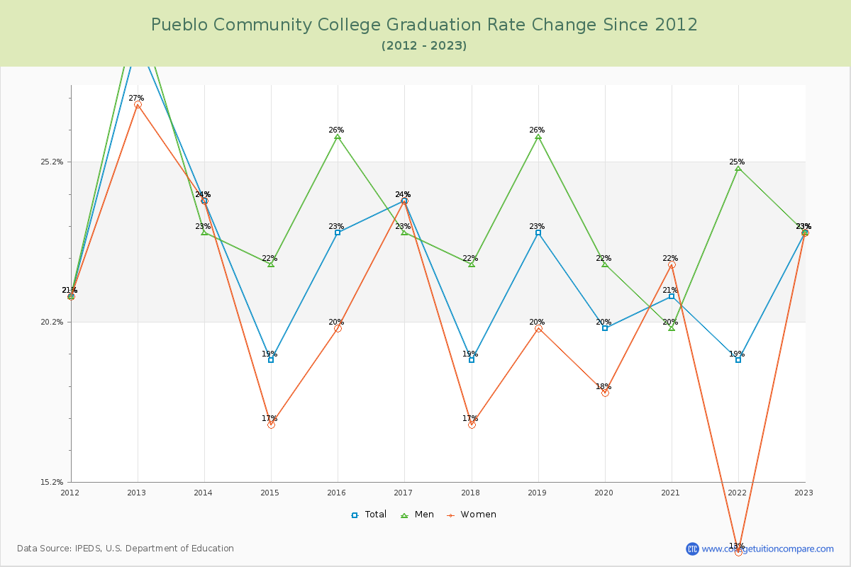 Pueblo Community College Graduation Rate Changes Chart