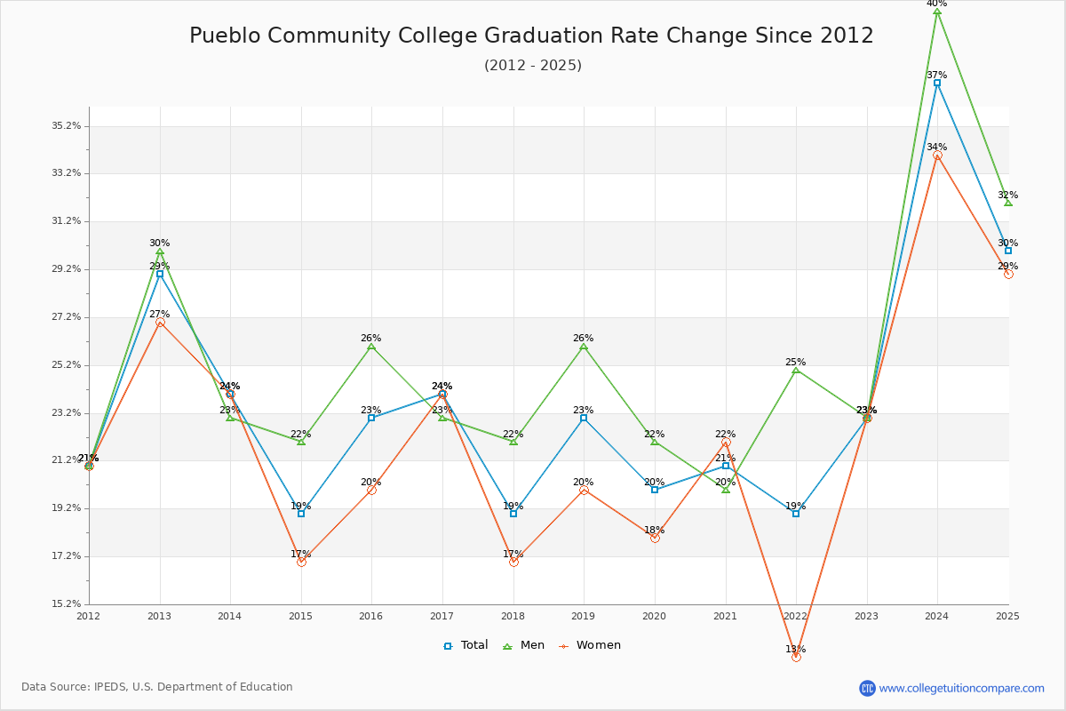 Pueblo Community College Graduation Rate Changes Chart