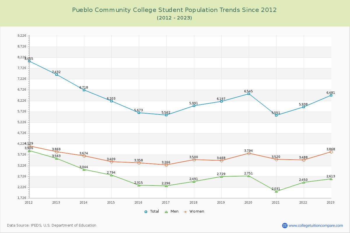 Pueblo Community College Enrollment Trends Chart