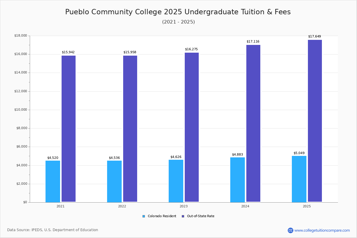 Pueblo Community College - Tuition & Fees, Net Price Pueblo Community College - Tuition & Fees, Net Price