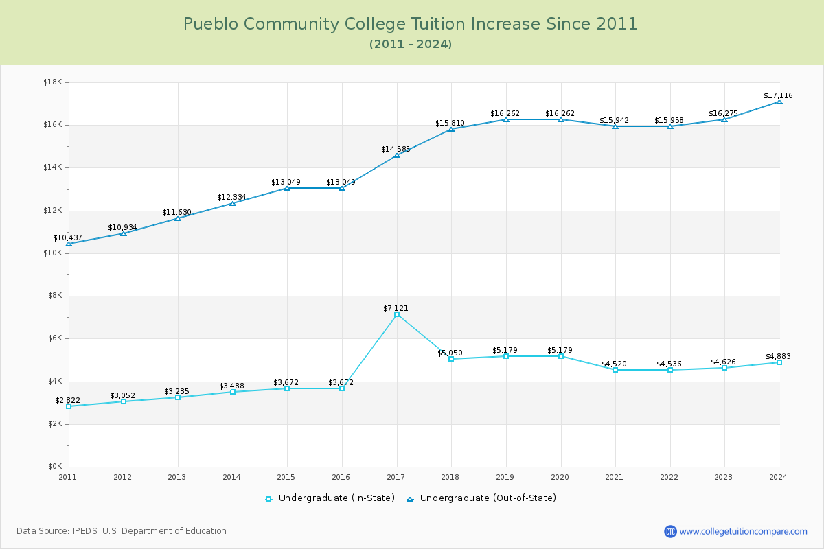 Pueblo Community College Tuition & Fees Changes Chart