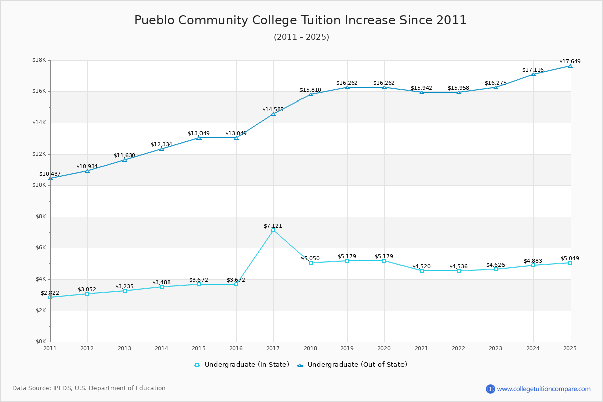 Pueblo Community College Tuition & Fees Changes Chart
