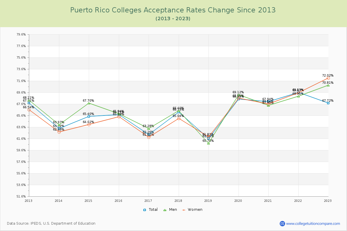 Puerto Rico  Colleges Acceptance Rate Changes Chart