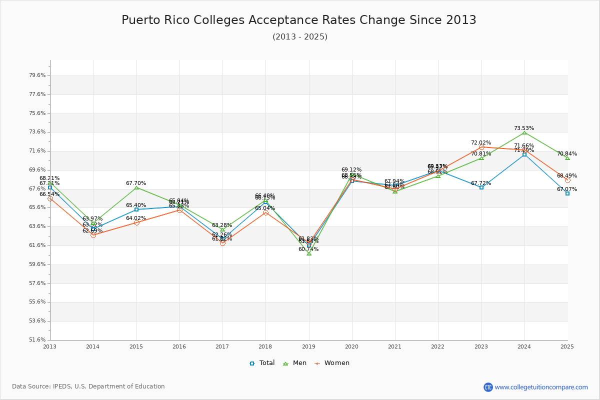 Puerto Rico Colleges Acceptance Rate Changes Chart