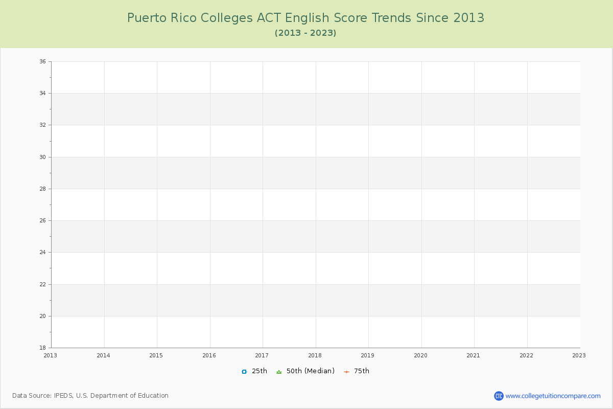 Puerto Rico  Colleges ACT English Trends Chart