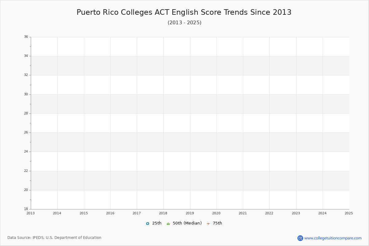 Puerto Rico Colleges ACT English Trends Chart