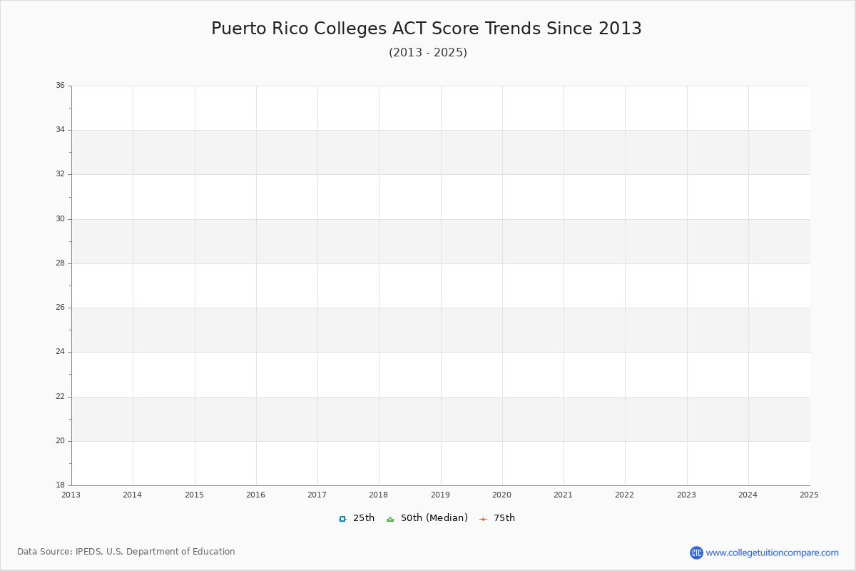Puerto Rico Colleges ACT Score Trends Chart