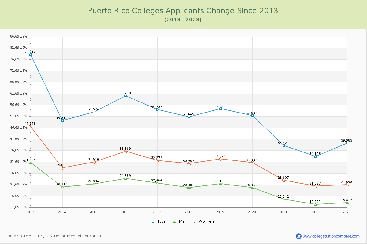 Puerto Rico  Colleges Applicants Trends Chart