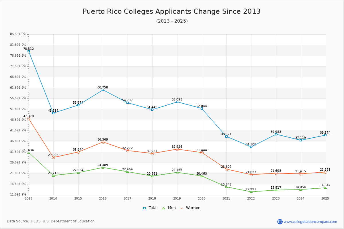 Puerto Rico Colleges Applicants Trends Chart