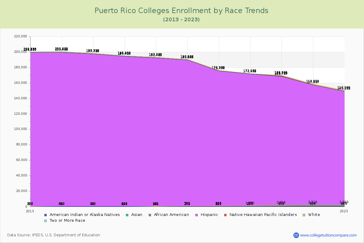 Puerto Rico  Colleges Student Population by Race Trends Chart