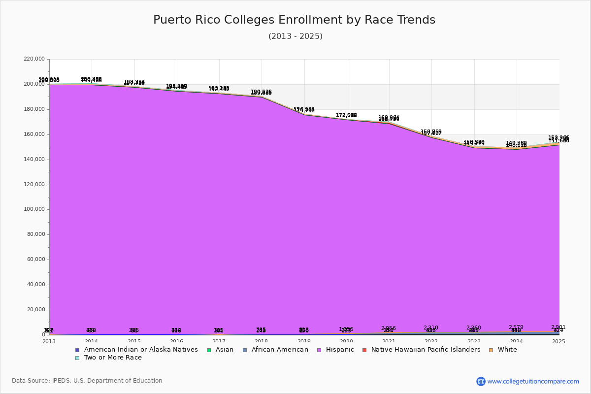 Puerto Rico Colleges Student Population by Race Trends Chart