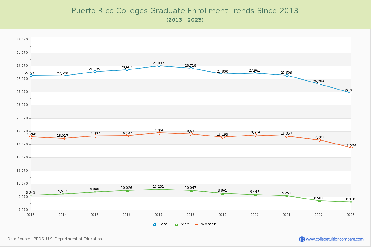 Puerto Rico  Colleges Graduate Enrollment Trends Chart