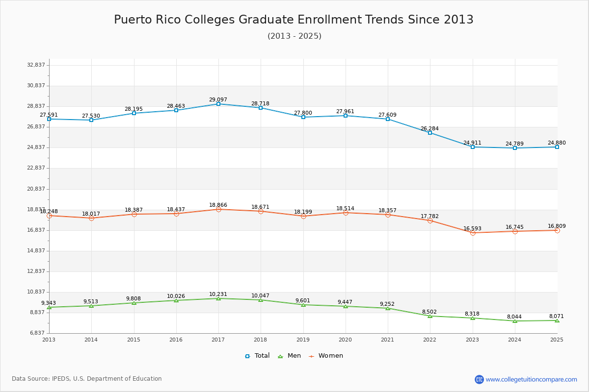Puerto Rico Colleges Graduate Enrollment Trends Chart