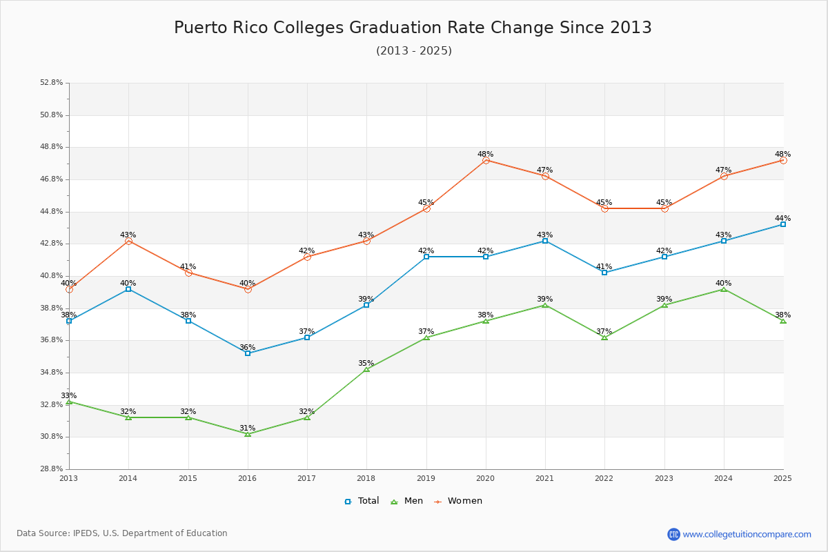 Puerto Rico Colleges Graduation Rate Trends Chart