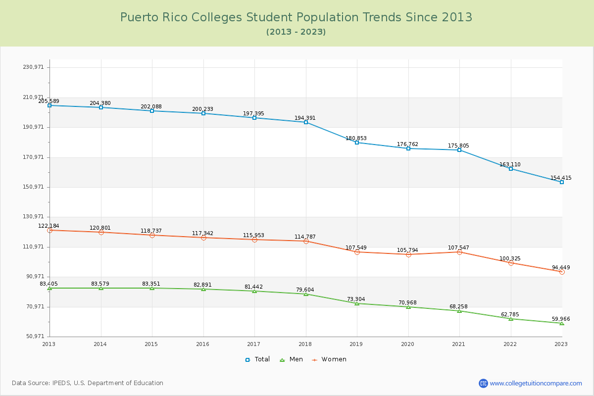 Puerto Rico  Colleges Student Population Trends Chart