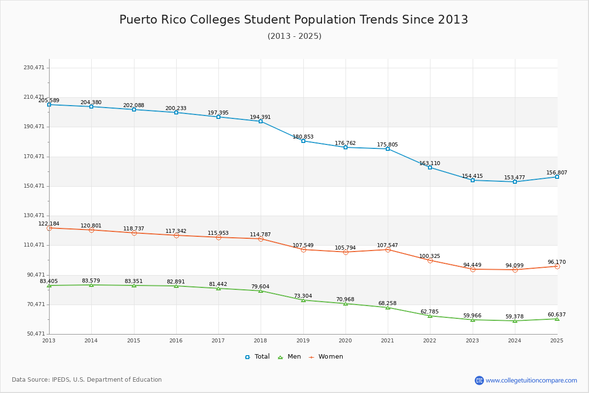 Puerto Rico Colleges Student Population Trends Chart