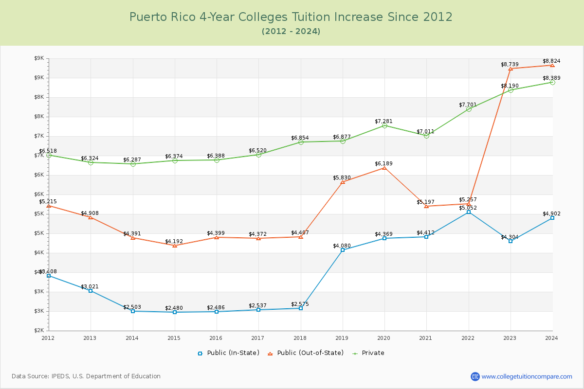 Puerto Rico 4-Year Colleges Tuition & Fees Trend Chart