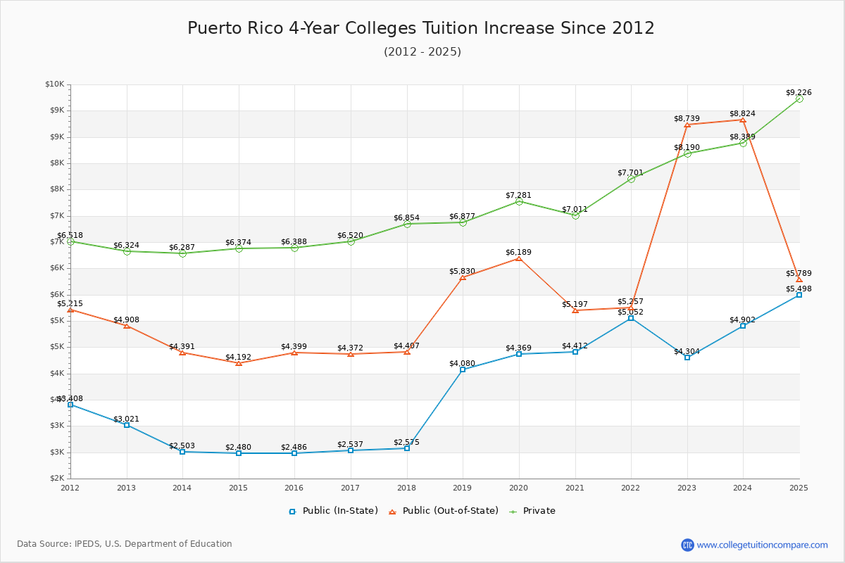 Puerto Rico 4-Year Colleges Tuition & Fees Trend Chart