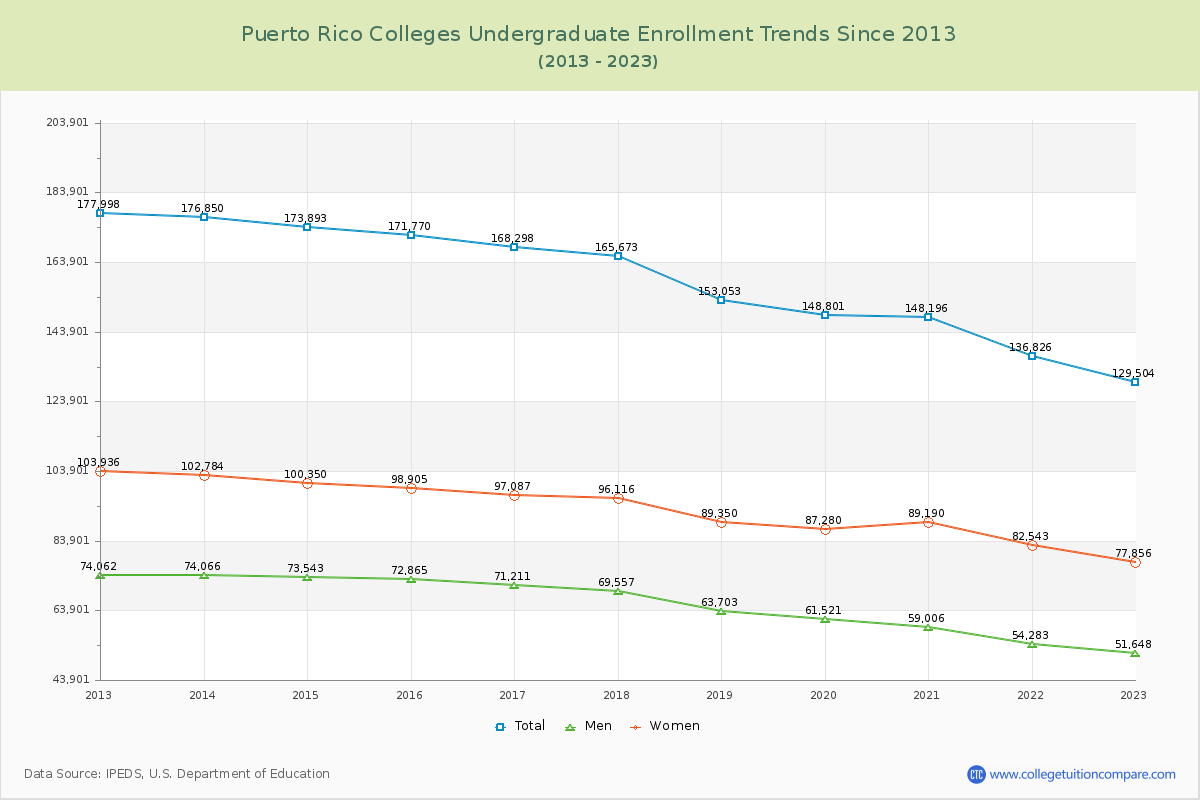 Puerto Rico  Colleges Undergraduate Enrollment Trends Chart