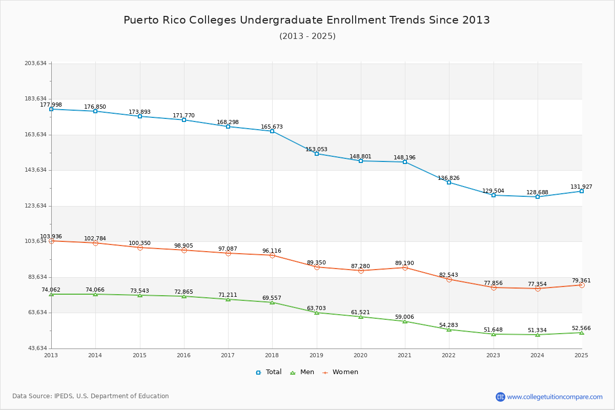 Puerto Rico Colleges Undergraduate Enrollment Trends Chart