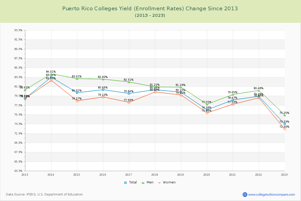 Puerto Rico  Colleges Yield (Enrollment Rate) Changes Chart
