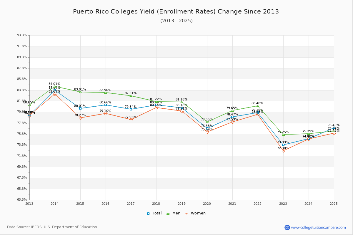 Puerto Rico Colleges Yield (Enrollment Rate) Changes Chart
