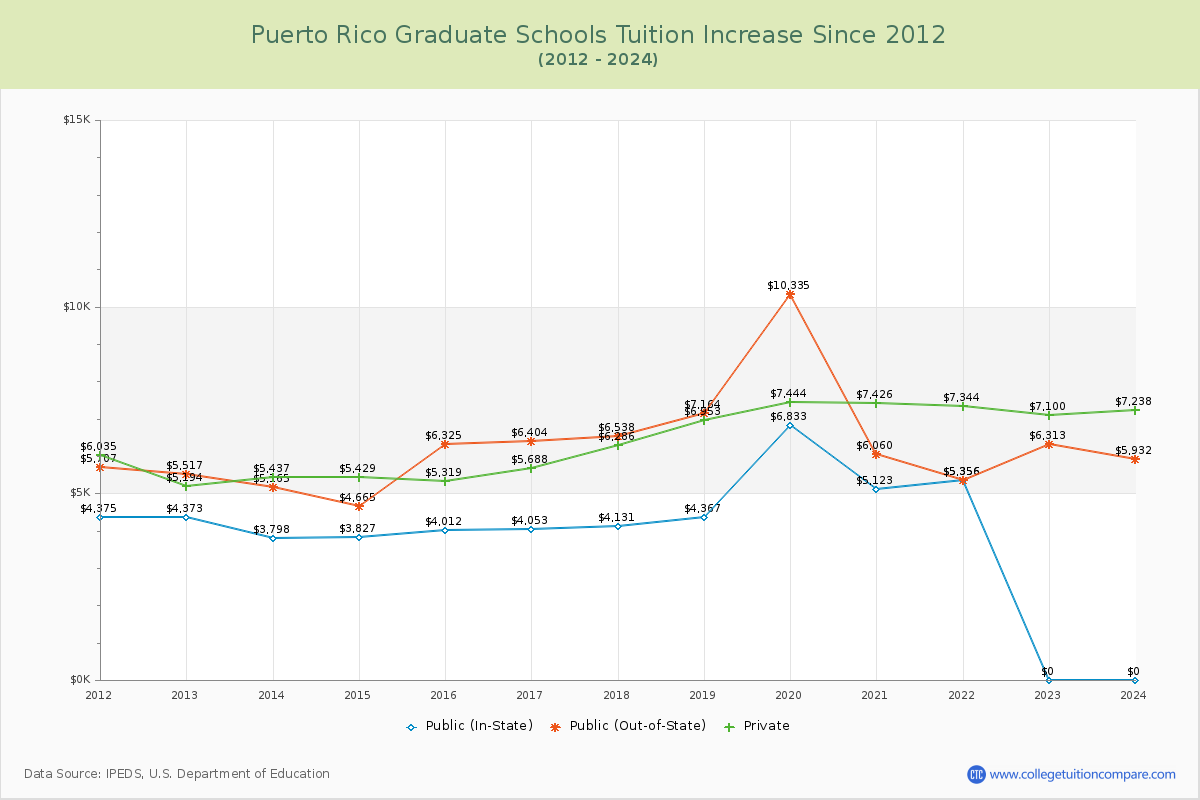 Puerto Rico Graduate Schools Tuition & Fees Trend Chart