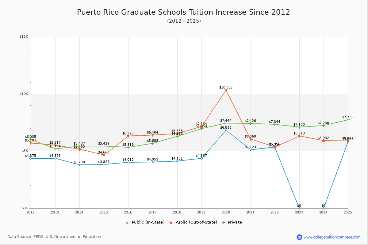 Puerto Rico Graduate Schools Tuition & Fees Trend Chart