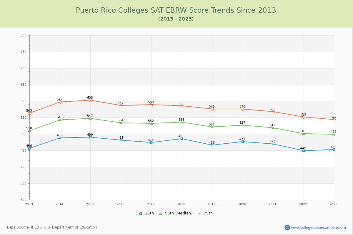 Puerto Rico  Colleges SAT EBRW (Evidence-Based Reading and Writing) Trends Chart