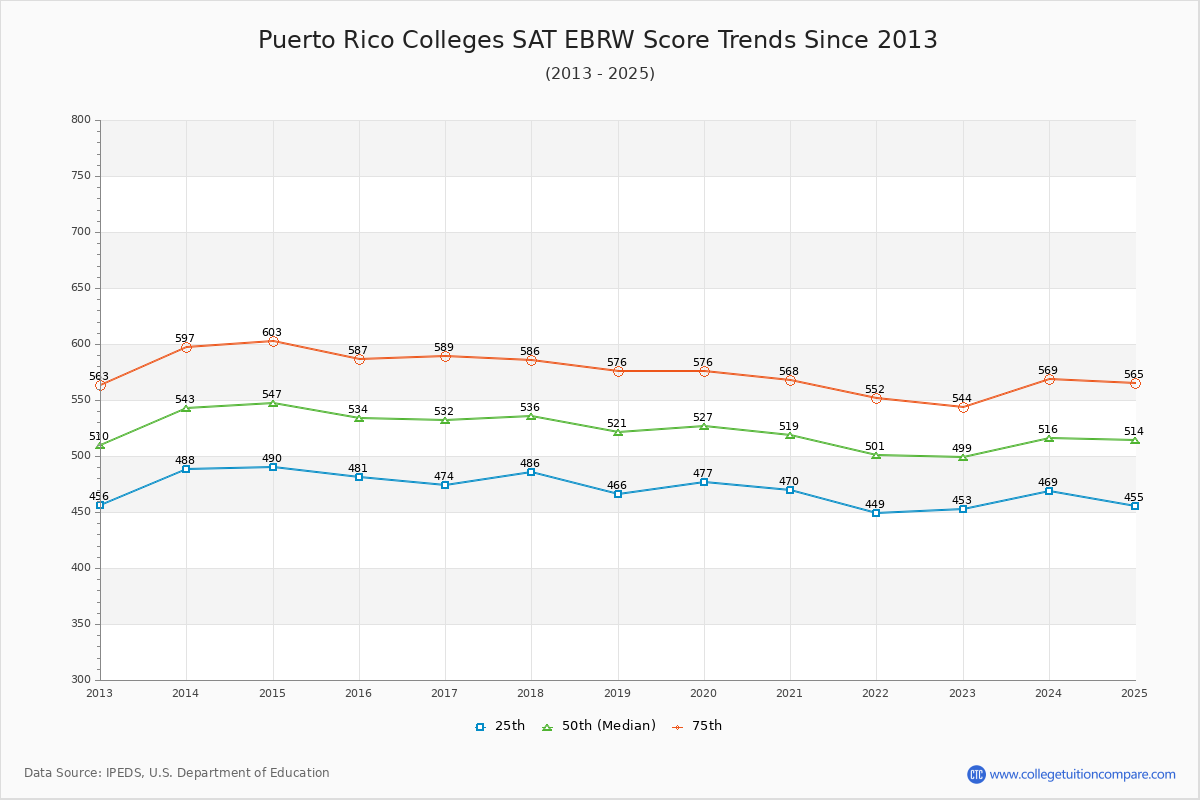 Puerto Rico Colleges SAT EBRW (Evidence-Based Reading and Writing) Trends Chart