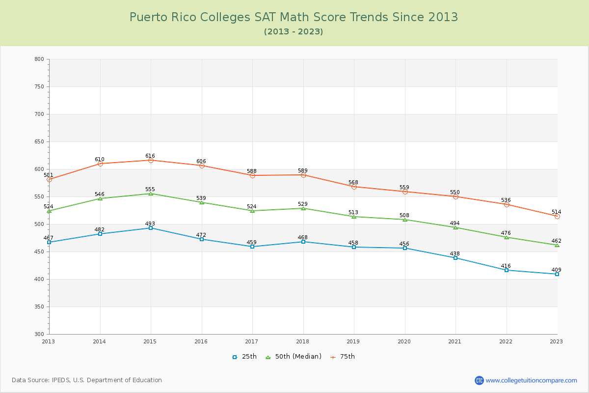 Puerto Rico  Colleges SAT Math Score Trends Chart
