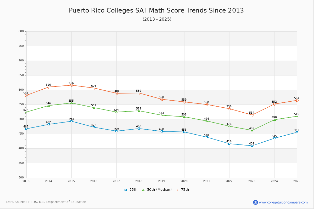 Puerto Rico Colleges SAT Math Score Trends Chart