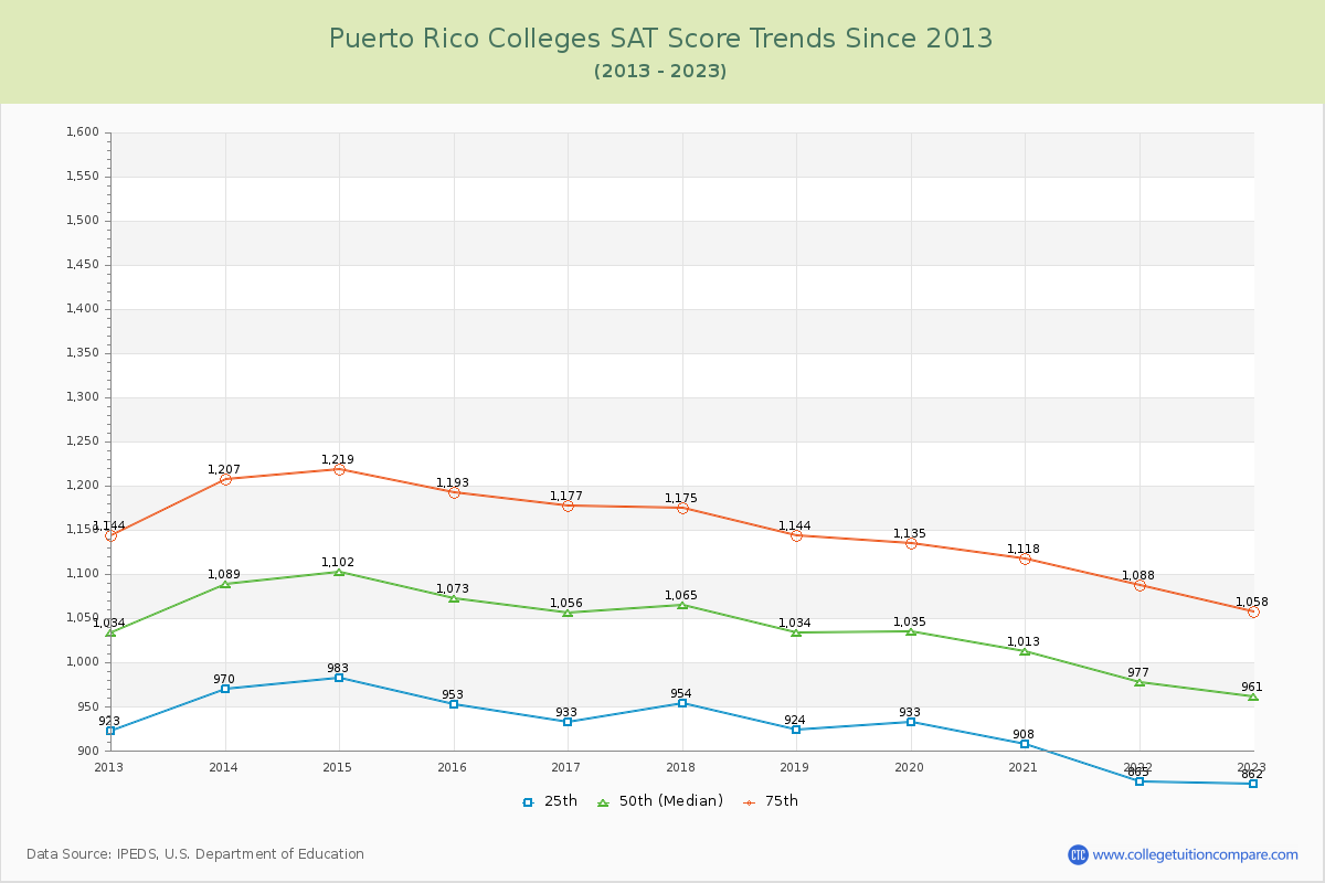 Puerto Rico  Colleges SAT Score Trends Chart