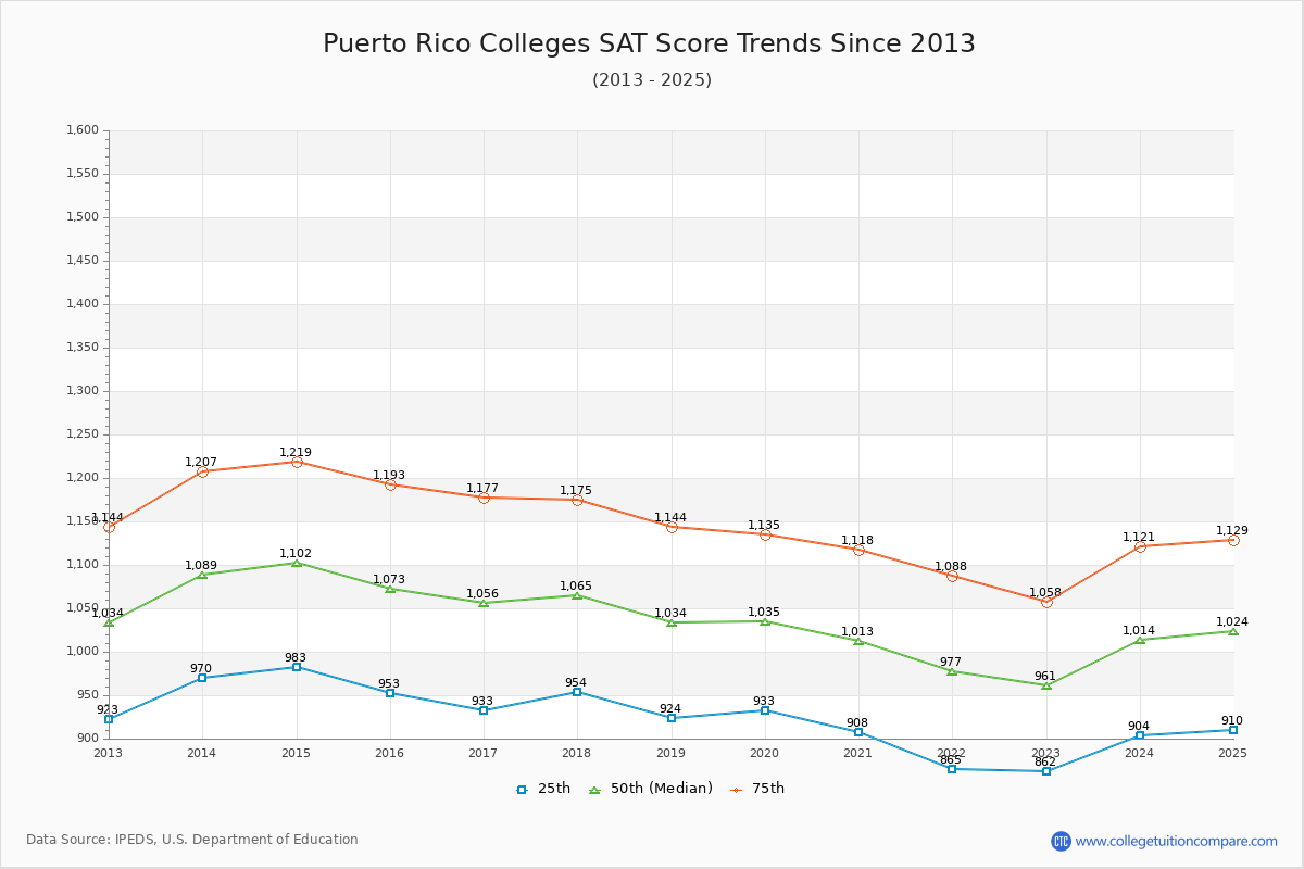 Puerto Rico Colleges SAT Score Trends Chart