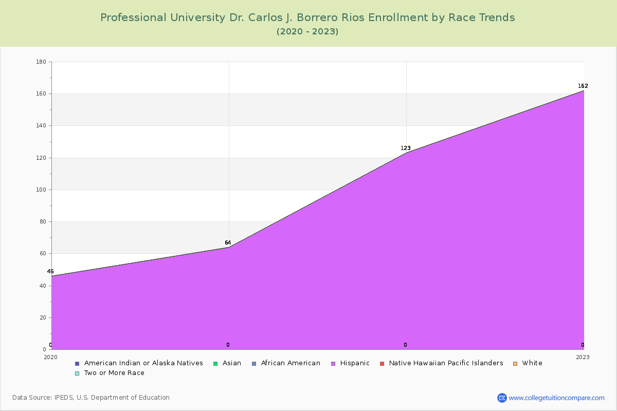 Professional University Dr. Carlos J. Borrero Rios Enrollment by Race Trends Chart