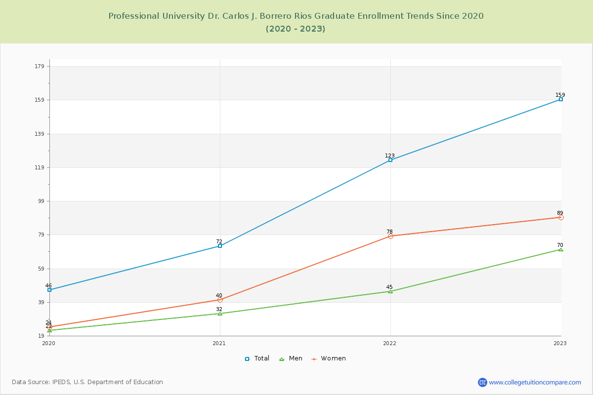 Professional University Dr. Carlos J. Borrero Rios Graduate Enrollment Trends Chart