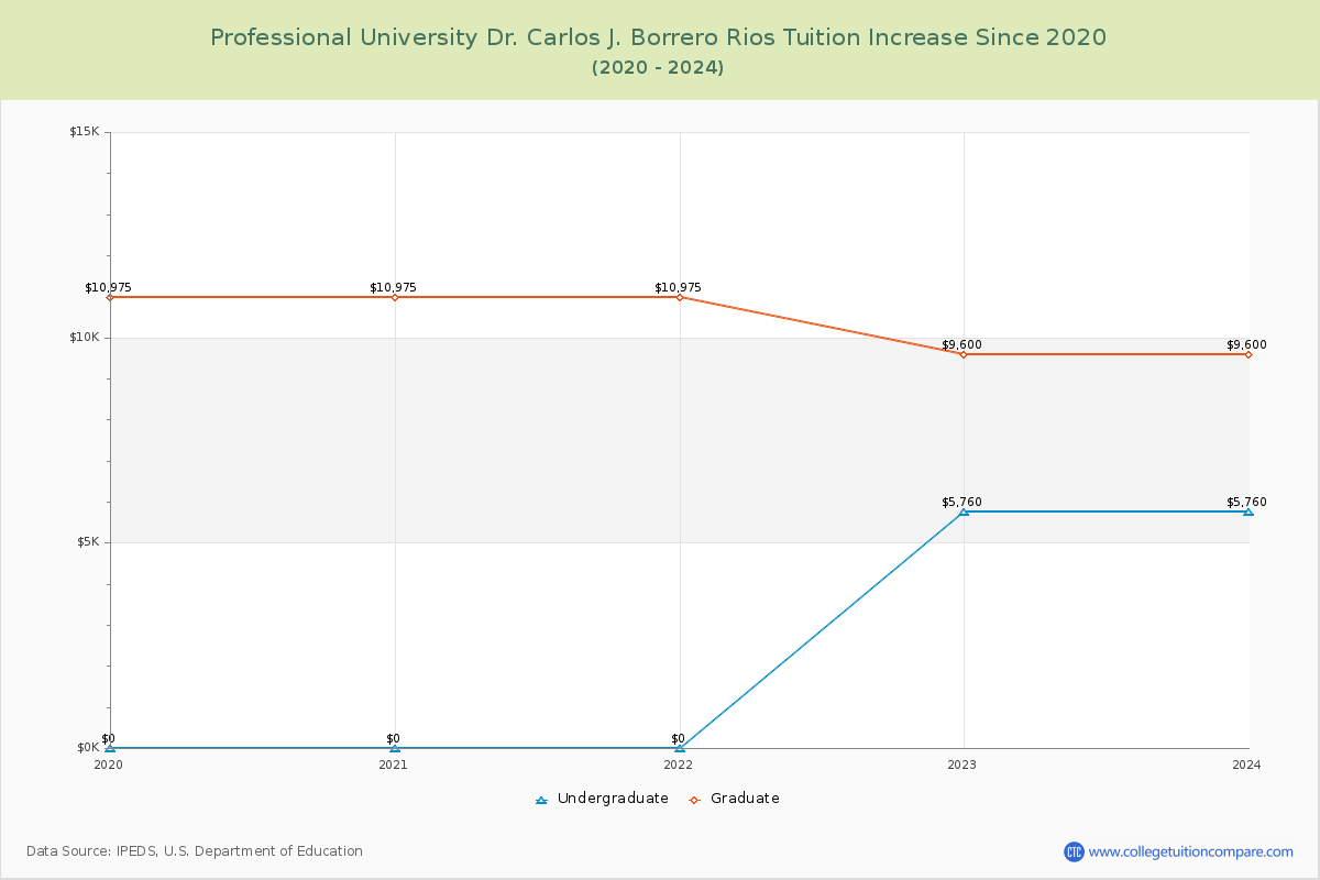 Professional University Dr. Carlos J. Borrero Rios Tuition & Fees Changes Chart