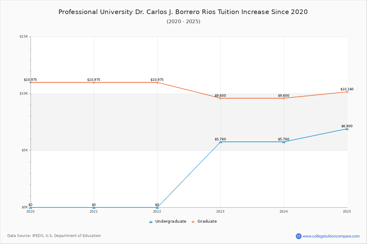 Professional University Dr. Carlos J. Borrero Rios Tuition & Fees Changes Chart