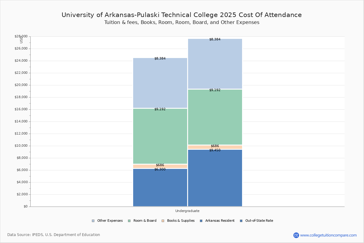 UAPulaski Tech Tuition & Fees, Net Price