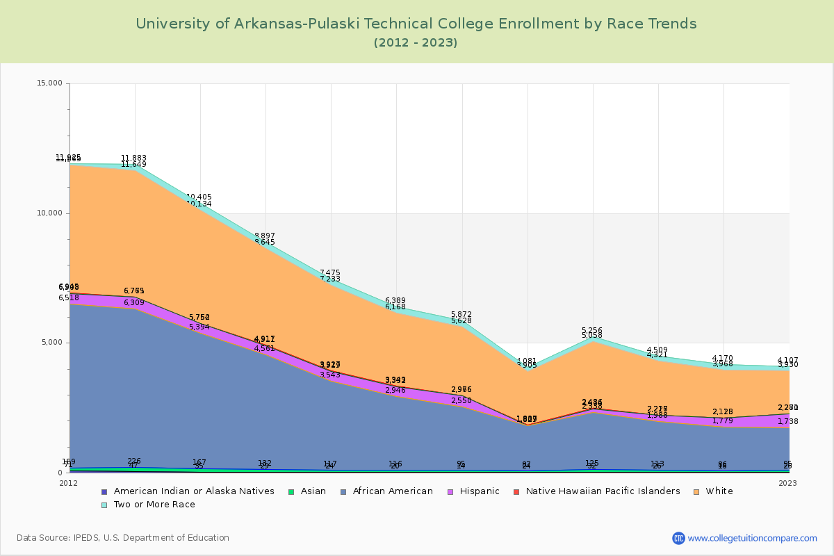 University of Arkansas-Pulaski Technical College Enrollment by Race Trends Chart