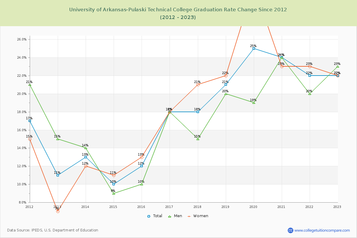 University of Arkansas-Pulaski Technical College Graduation Rate Changes Chart