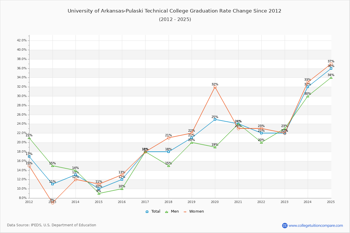 University of Arkansas-Pulaski Technical College Graduation Rate Changes Chart