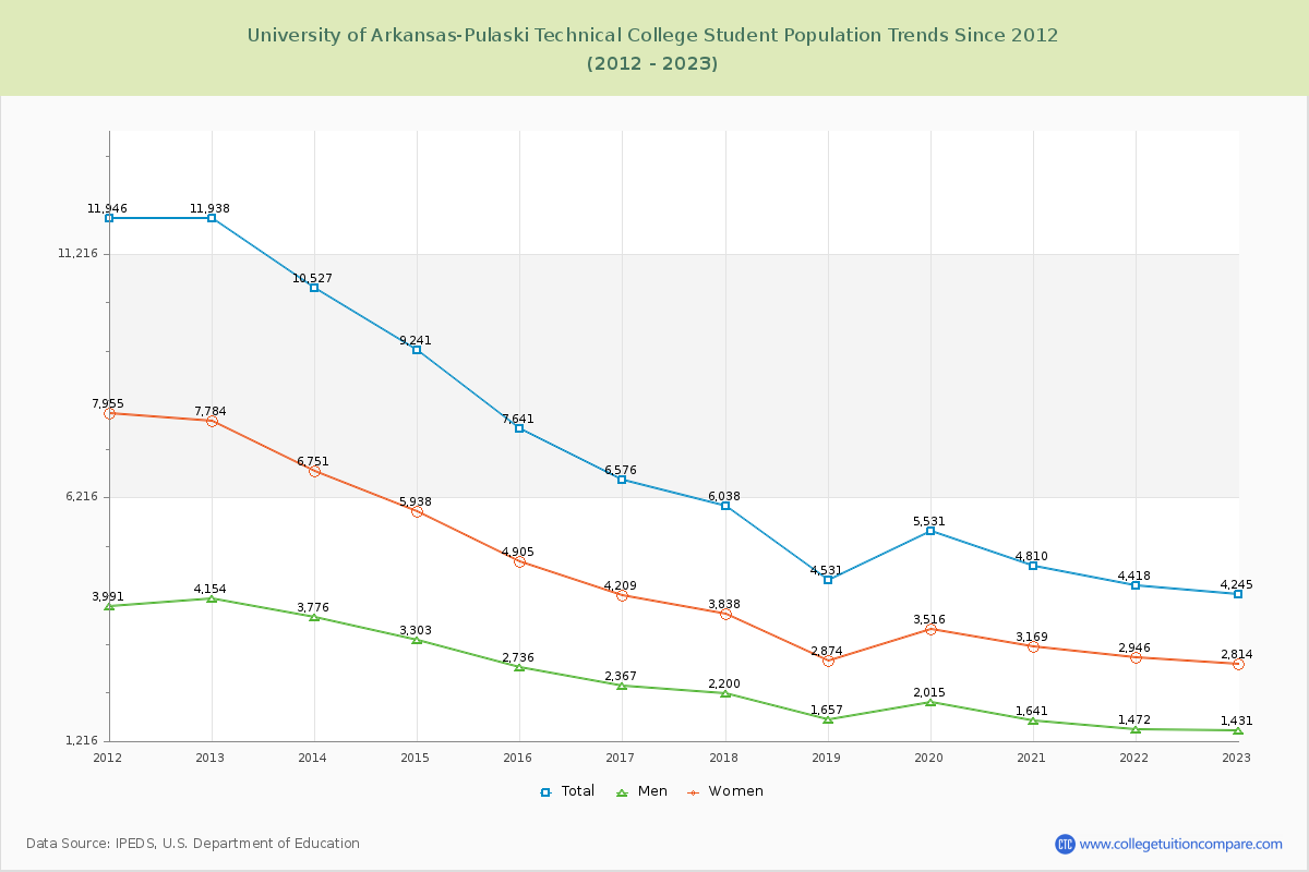 University of Arkansas-Pulaski Technical College Enrollment Trends Chart