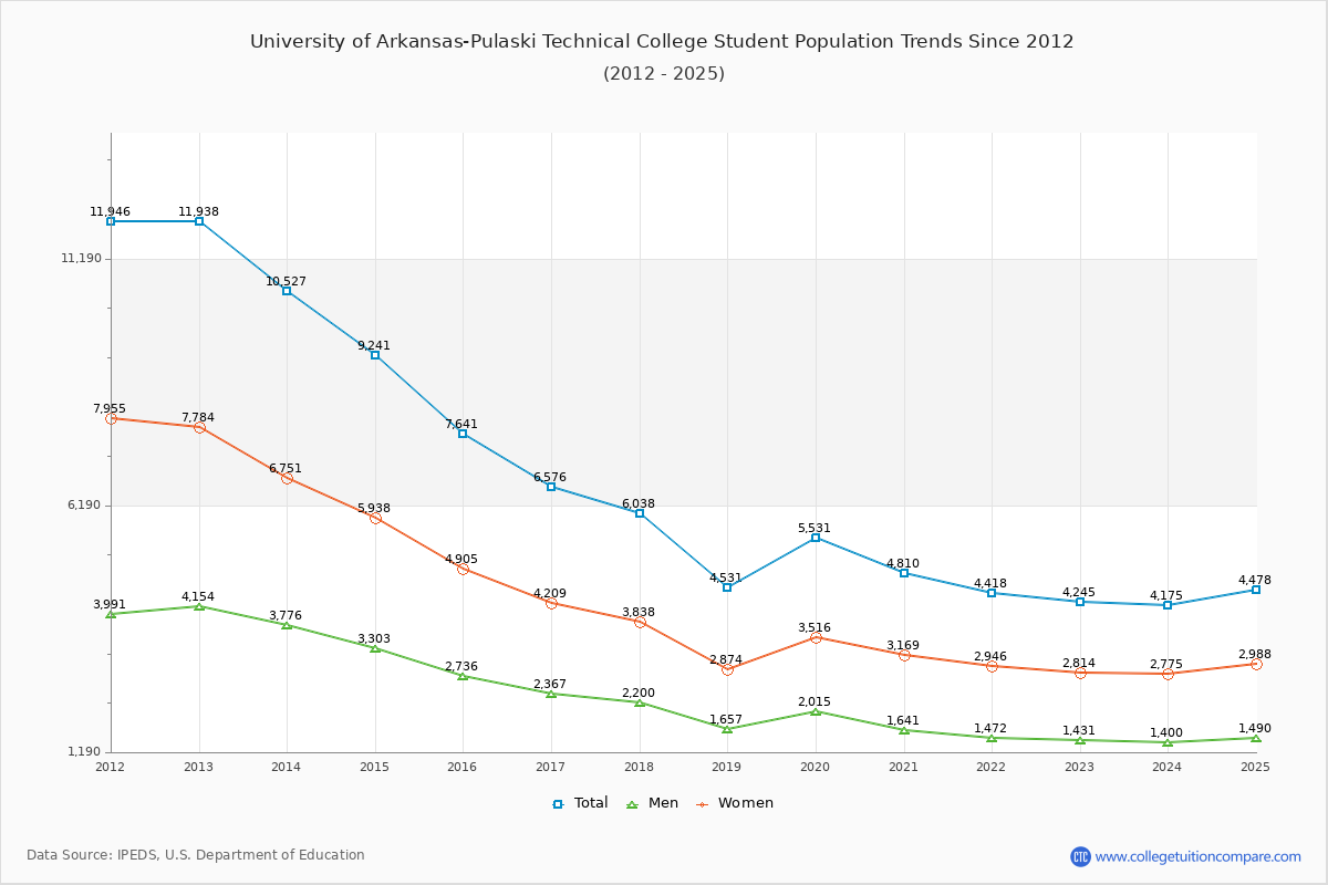 University of Arkansas-Pulaski Technical College Enrollment Trends Chart