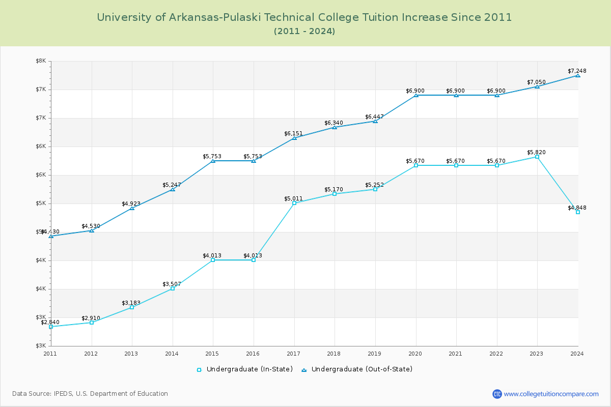 University of Arkansas-Pulaski Technical College Tuition & Fees Changes Chart