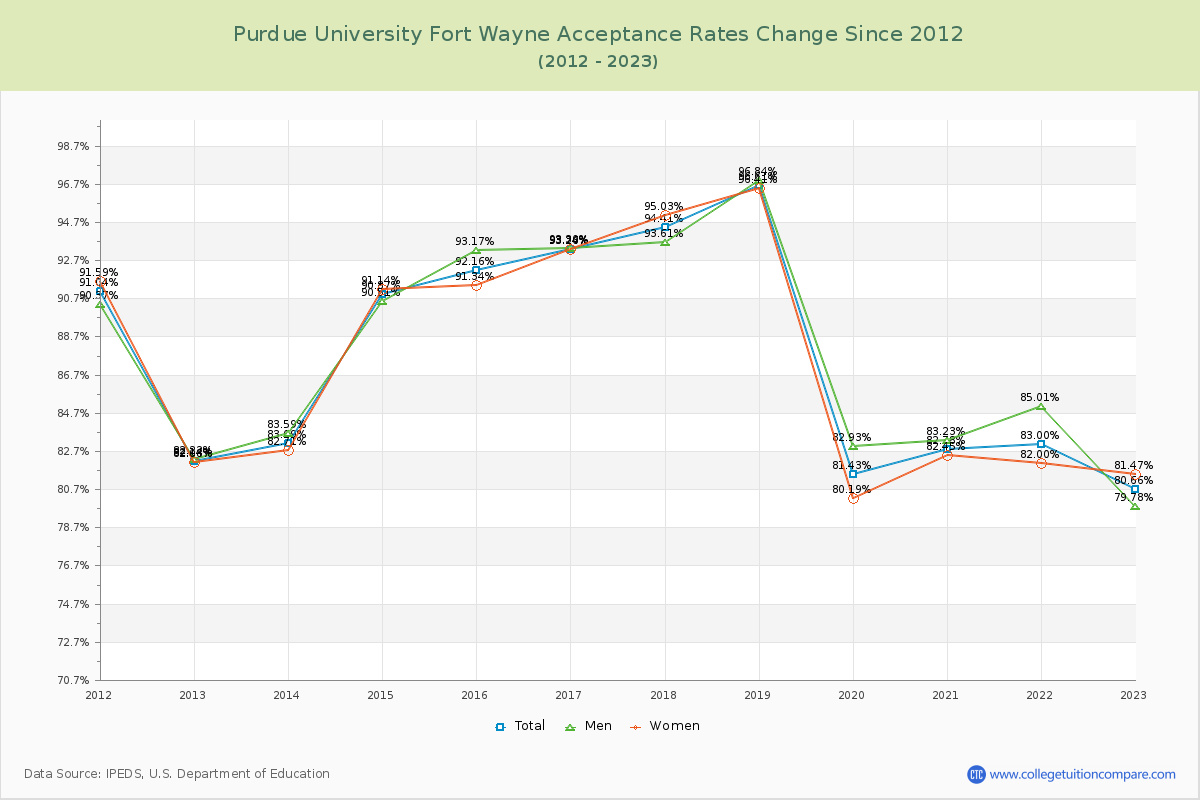 Purdue University Fort Wayne Acceptance Rate Changes Chart