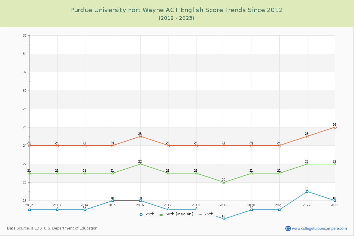 Purdue University Fort Wayne ACT English Trends Chart