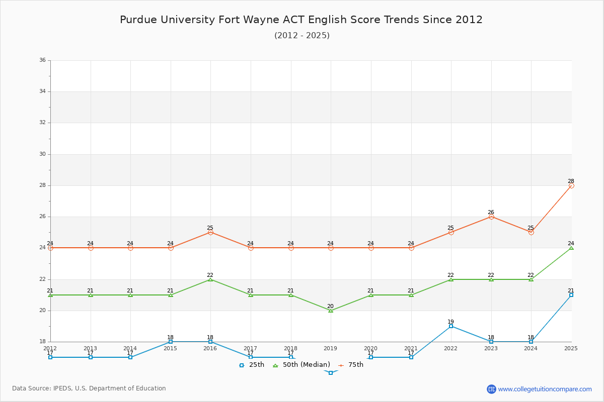 Purdue University Fort Wayne ACT English Trends Chart