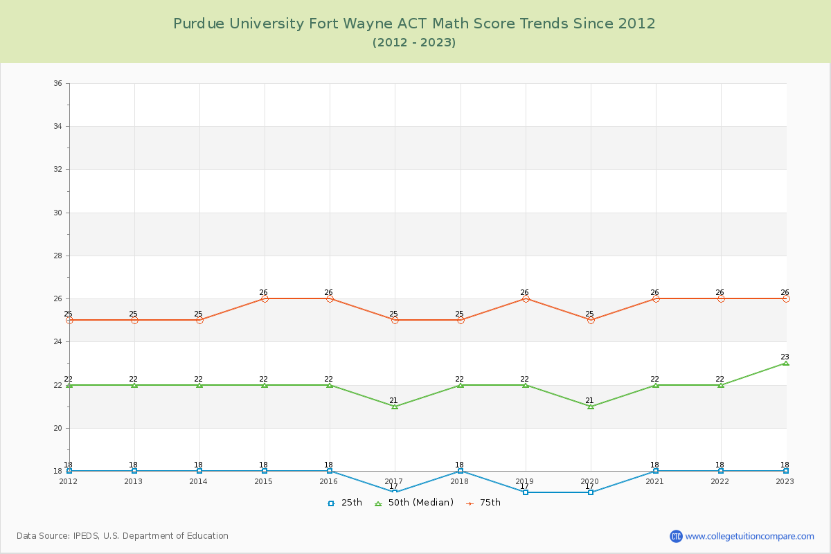 Purdue University Fort Wayne ACT Math Score Trends Chart
