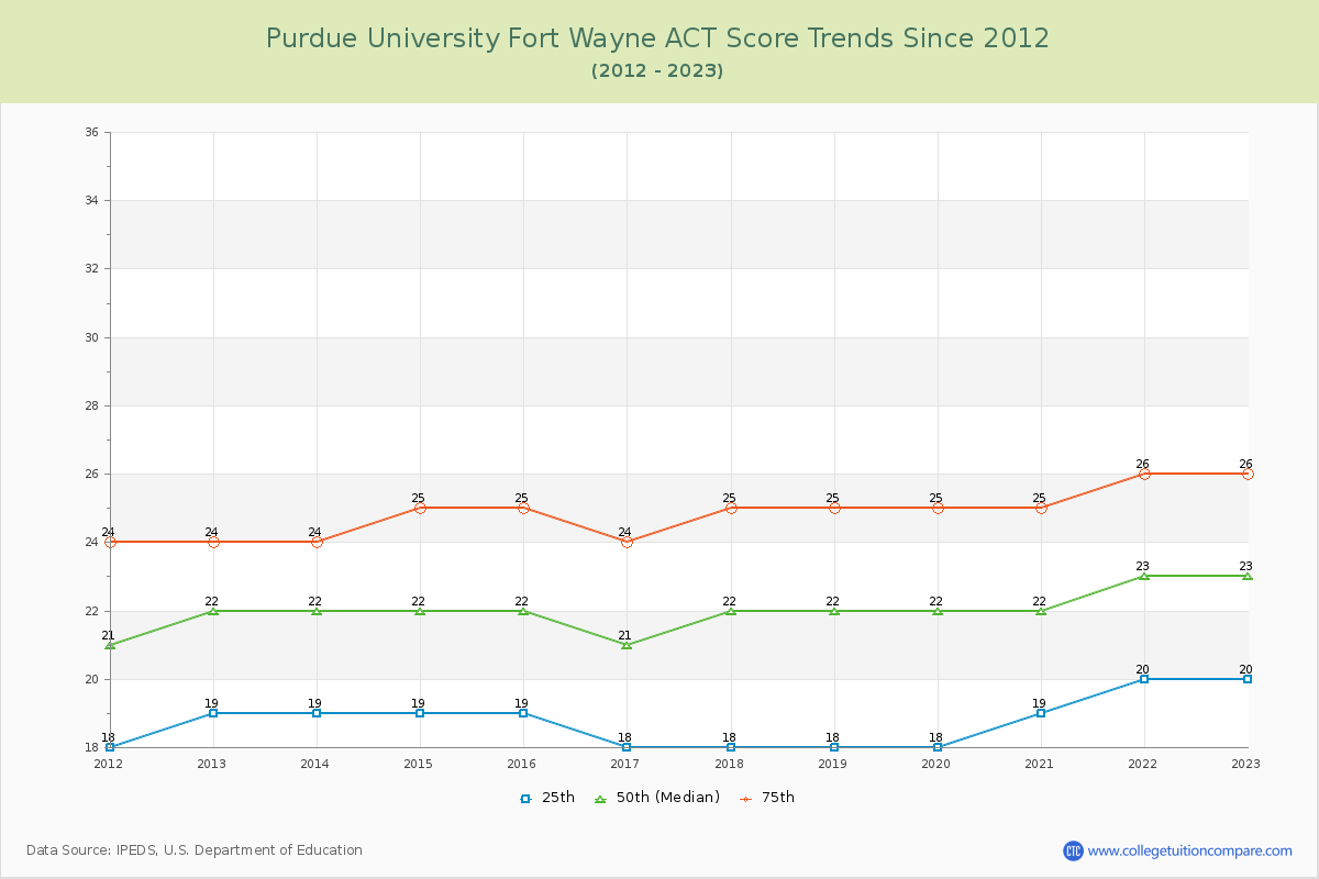 Purdue University Fort Wayne ACT Score Trends Chart